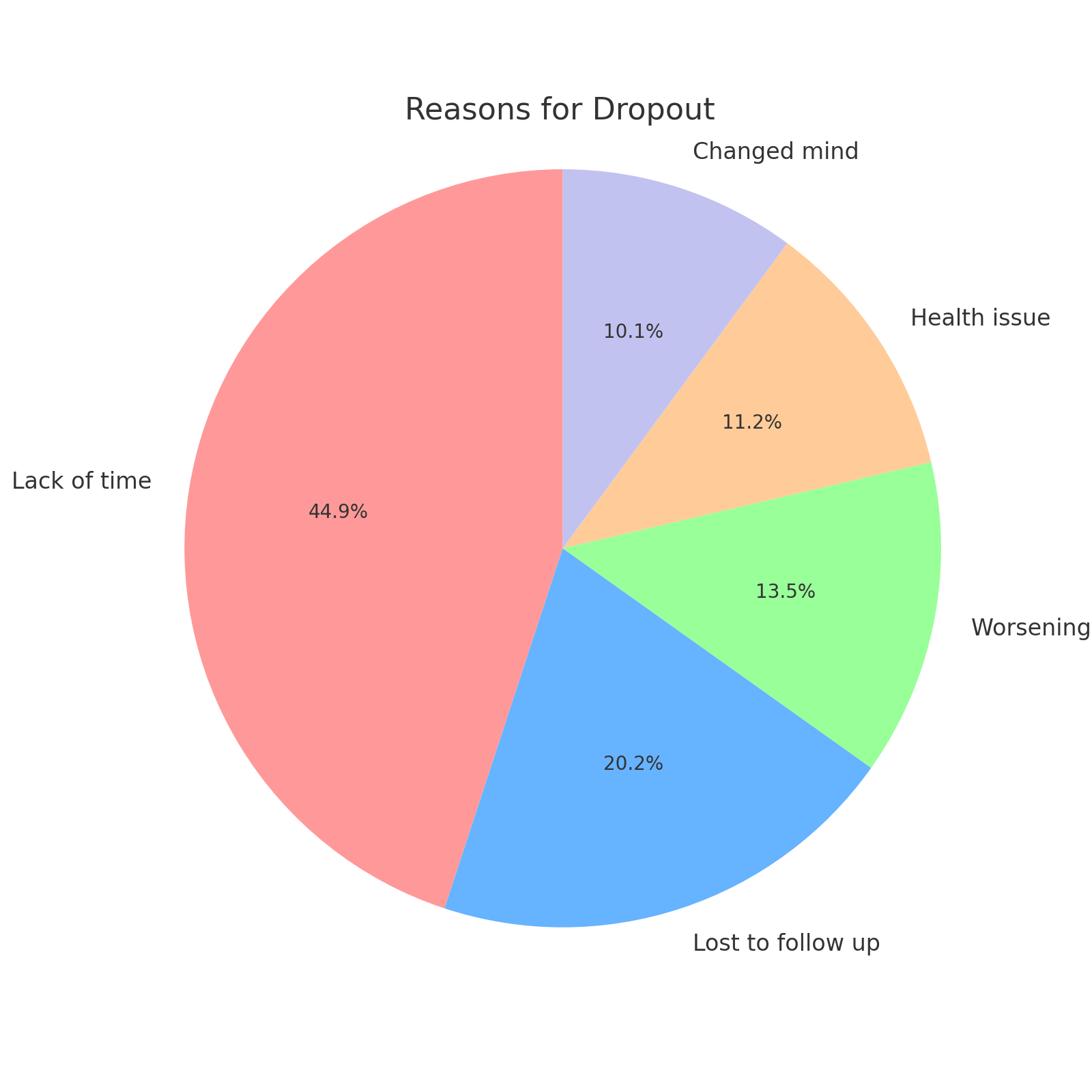 Pie chart highlighting the main reasons people don't stick to exercise routines, with 'Lack of time' being the predominant factor.